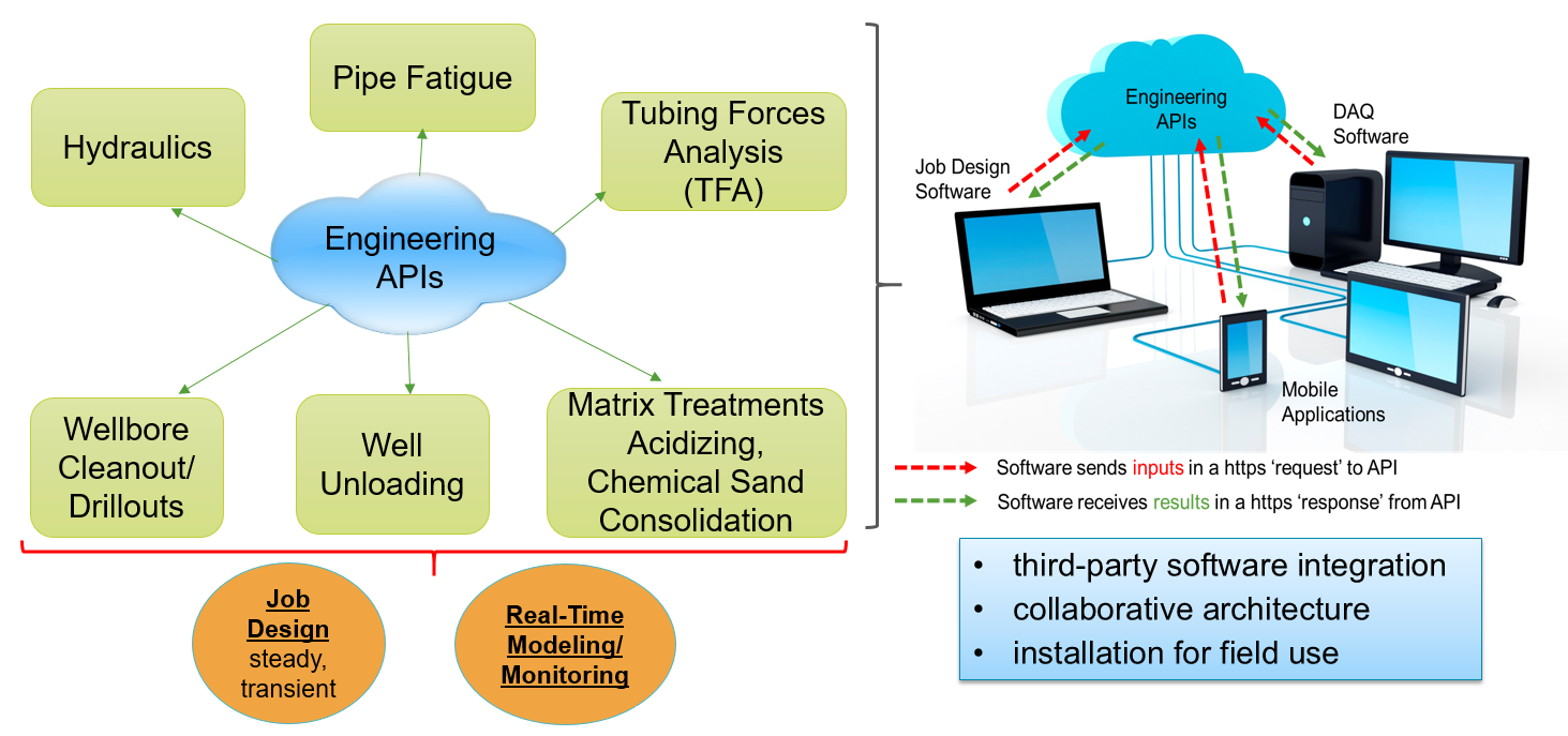 Overview: TubeFlow API is a collection of web-based REST APIs for coiled tubing and wireline applications for integration with third-party software with real-time modeling capability.