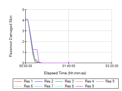 Production enhancement-Acidizing: Simulates acidizing operations to aid in pre-job planning