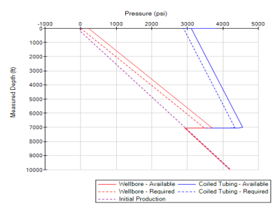 Production enhancement-Artificial Lift: models gas lift and pump-assisted lift, aids in jet pump selection and optimizes the power fluid rate along with placement depth