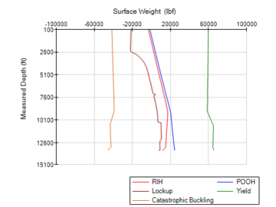 Well Intervention-Coiled Tubing: Applications such as hydraulics, tubing force analysis, fatigue life tracking, wellbore cleanout, well unloading, and matrix treatments are modeled