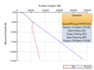 Well Intervention-Drill String: Jointed pipe intervention is modeled in hydraulics, torque and drag, fluid displacement, and drilling applications