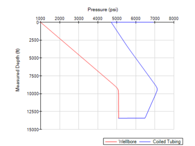 Coiled Tubing-Hydraulics: Models forward and reverse circulation with effects of choke pressure loss