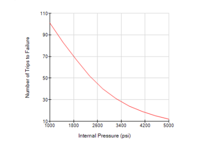 Coiled Tubing-Pipe Fatigue: Calculates coiled tubing fatigue life and predicts diameter growth during a job