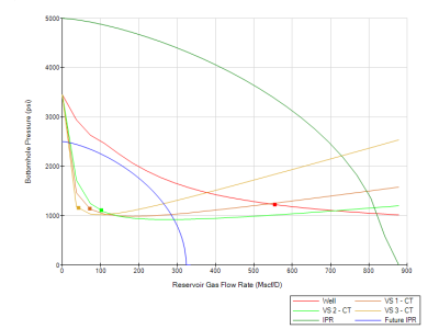 Production enhancement-Production System Analysis: Designs coiled tubing velocity strings to prevent liquid loading in wells