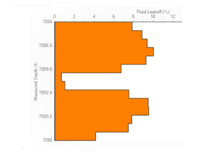 Sand Control-Hydraulics: Models formation fluid leakoff by accounting for reservoir interaction during gravel pack jobs