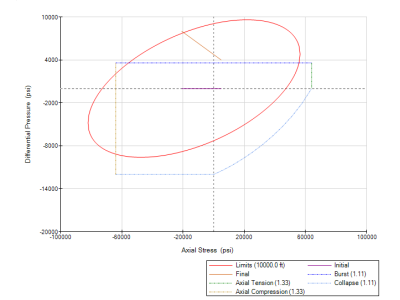 Well Completipns-Tubing Movement: Predicts the length and force changes in tubing due to piston, buckling, ballooning, and temperature effects