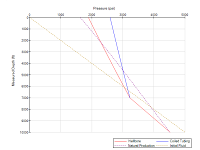 Production enhancement-Well Unloading: Finds an optimum depth at which the intervening tubing (coiled tubing or capillary string) must be placed for an effective well unloading operation