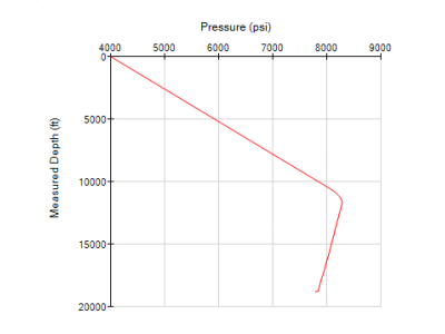 Wireline-Hydraulics: Models production and injection operations with effects of choke pressure loss