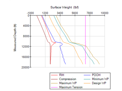 Wireline-Torque and Drag:, Evaluates forces and stresses on the wireline during well intervention