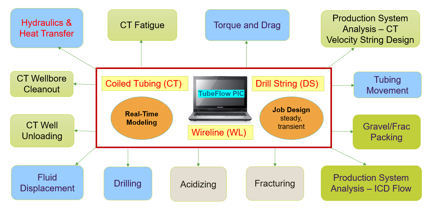 Overview: TubeFlow PIC is a transient flow simulator for modeling well production, intervention, and completion operations with coiled tubing, wireline, and drill string.